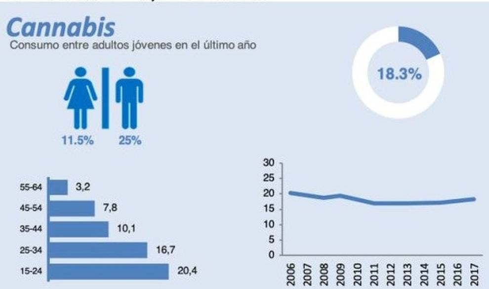 Estas son las drogas que más se consumirán en la próxima década $!Estas son las drogas que más se consumirán en la próxima década