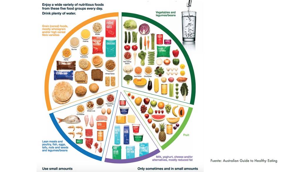 Estas son las pirámides nutricionales de los países más sanos del mundo $!Estas son las pirámides nutricionales de los países más sanos del mundo