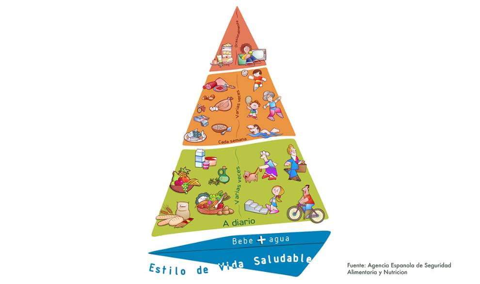 Estas son las pirámides nutricionales de los países más sanos del mundo $!Estas son las pirámides nutricionales de los países más sanos del mundo