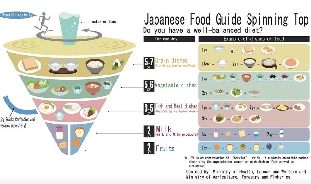 Estas son las pirámides nutricionales de los países más sanos del mundo $!Estas son las pirámides nutricionales de los países más sanos del mundo