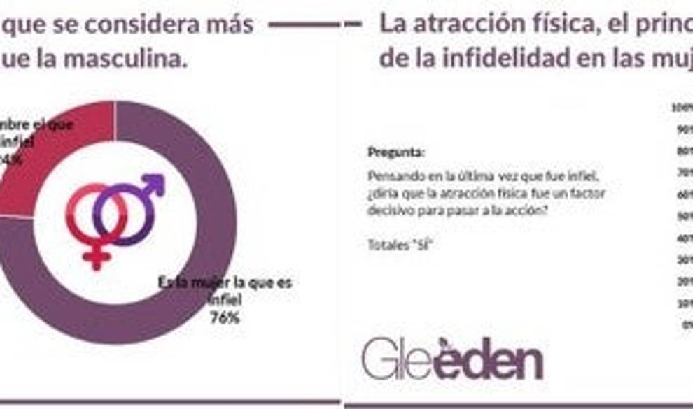 Cómo deshacerte del sentimiento de culpa después de haber sido infiel $!Cómo deshacerte del sentimiento de culpa después de haber sido infiel