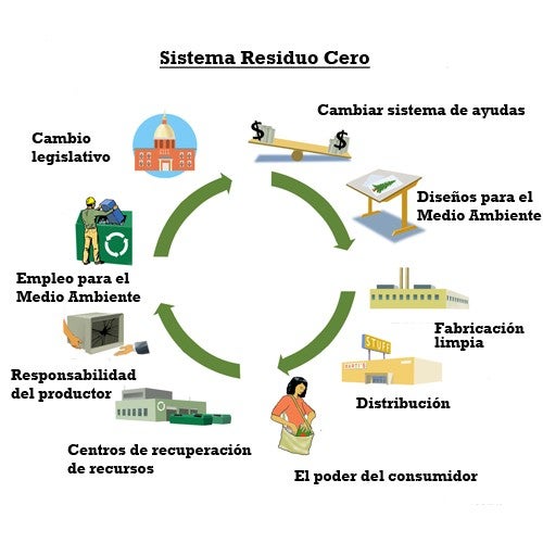 Dos estudiantes te enseñan cómo se lo montan para vivir sin generar basura $!Dos estudiantes te enseñan cómo se lo montan para vivir sin generar basura