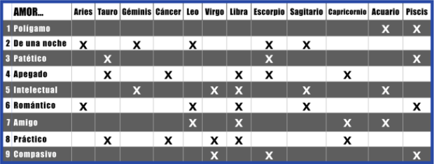 Las 9 formas en las que se puede vivir el amor según tu signo del zodiaco $!Las 9 formas en las que se puede vivir el amor según tu signo del zodiaco
