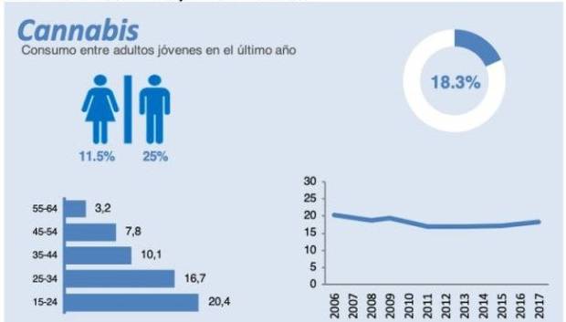 Estas son las drogas que más se consumirán en la próxima década $!Estas son las drogas que más se consumirán en la próxima década