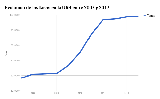 Así se ha hundido la universidad pública en los últimos 10 años $!Así se ha hundido la universidad pública en los últimos 10 años