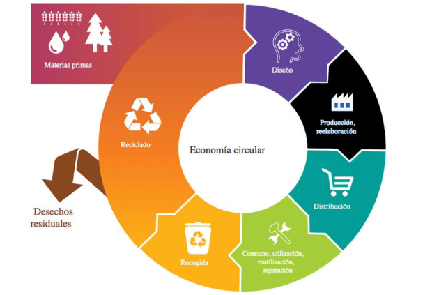 La economía circular, la solución para que el cambio climático no se lleve el planeta por delante $!La economía circular, la solución para que el cambio climático no se lleve el planeta por delante