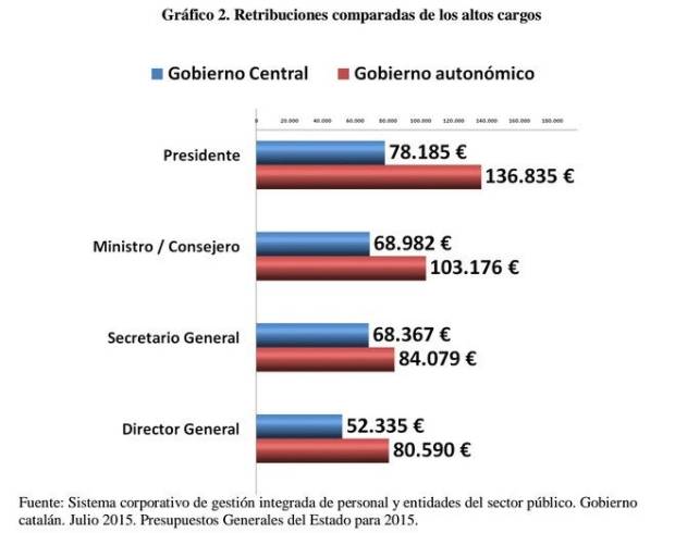 Artur Mas Y Sus Consejeros Cobran Más Que Mariano Rajoy Y Sus Ministros $!Artur Mas Y Sus Consejeros Cobran Más Que Mariano Rajoy Y Sus Ministros