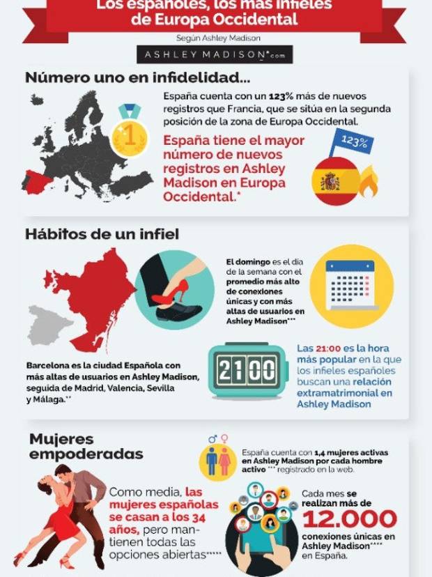 Los españoles somos los más infieles de Europa $!Los españoles somos los más infieles de Europa