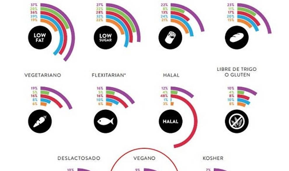 nielsen-veganismo-codigo-nuevo $!nielsen-veganismo-codigo-nuevo