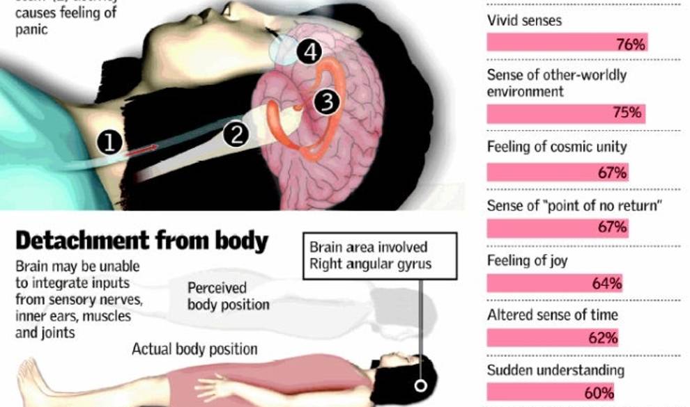 El más allá explicado por una persona que estuvo 7 minutos muerta $!El más allá explicado por una persona que estuvo 7 minutos muerta