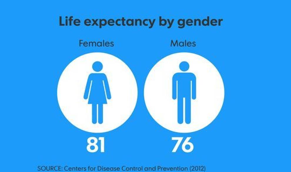 Un estudio revela que las mujeres sobreviven mejor que los hombres en tiempos de escasez $!Un estudio revela que las mujeres sobreviven mejor que los hombres en tiempos de escasez