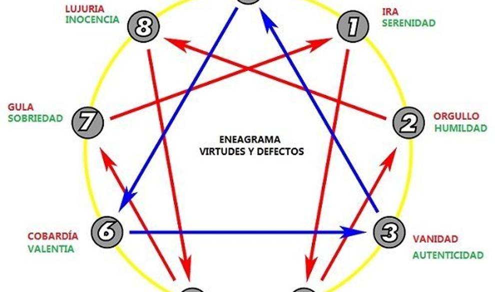El eneagrama o 'el horóscopo de la psicología' te dice qué tipo de persona eres $!El eneagrama o 'el horóscopo de la psicología' te dice qué tipo de persona eres