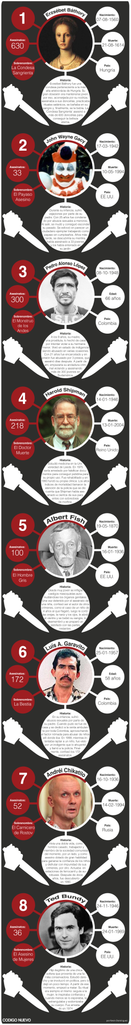 $!Infografía Criminales Más Sanguinarios de la Historia - Código Nuevo