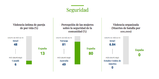 $!Un estudio sitúa a España como el quinto país en el que mejor viven las mujeres