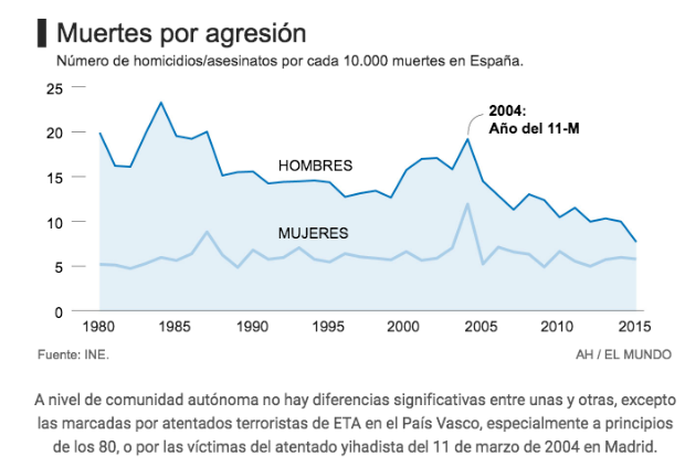 $!Los asesinatos caen en España, ¿somos menos violentos que antes?
