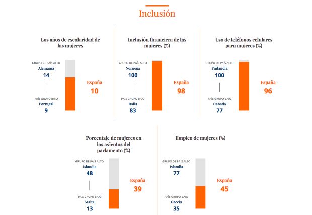 $!Un estudio sitúa a España como el quinto país en el que mejor viven las mujeres