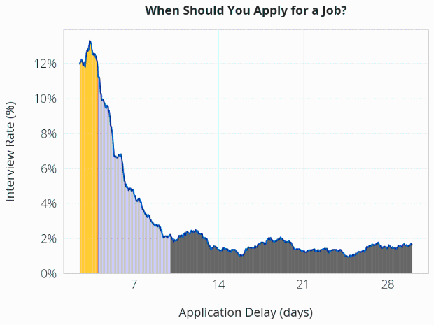 $!Estos son los mejores días y horas para pedir un trabajo