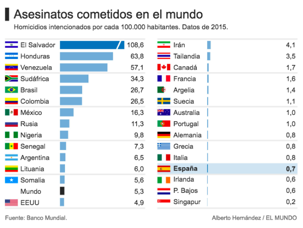 $!Los asesinatos caen en España, ¿somos menos violentos que antes?