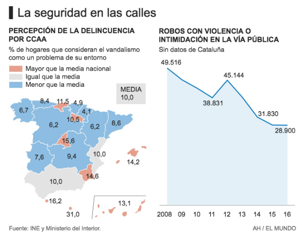$!Los asesinatos caen en España, ¿somos menos violentos que antes?