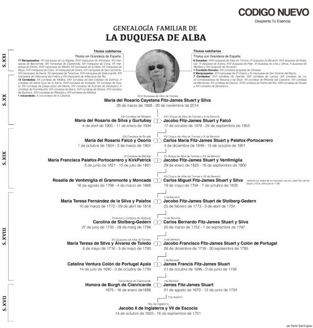 Infograf a Genealog a Familiar De La Duquesa De Alba