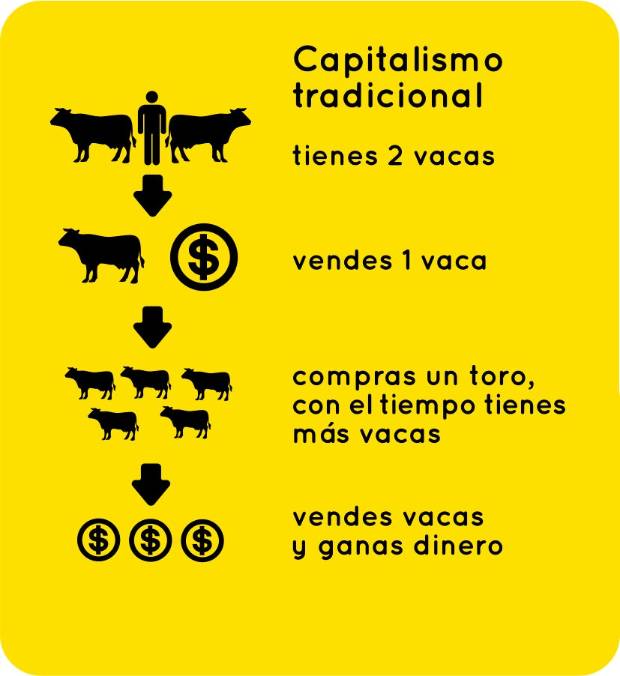 $!Los Sistemas Económicos Y Políticos Explicados Con Vacas